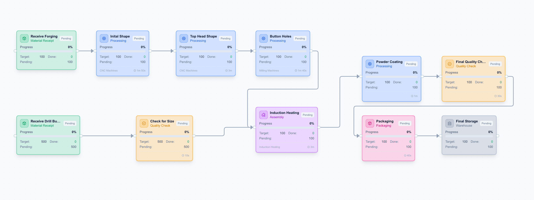 Takt Board — real-time workflow progress visualization showing production stages, completion percentages, and operator assignments
